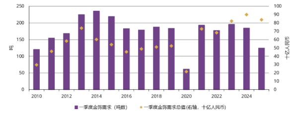 正规杠杆炒股平台 黄金市场“消费冷、投资热”，金价跳水、上车时机来临？