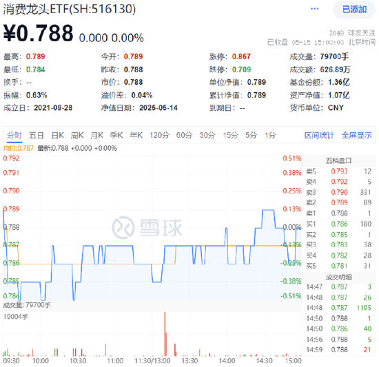 配资门户网址 大消费韧性彰显，多股逆市收红！核心赛道获机构密集唱多，布局时机或至？
