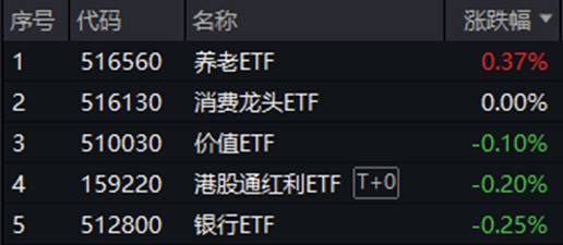 配资股票配资按月配资 沪指失守3400点！AI算力产业链深度调整，创业板人工智能ETF华宝收跌3.52%！消费、高股息韧性彰显